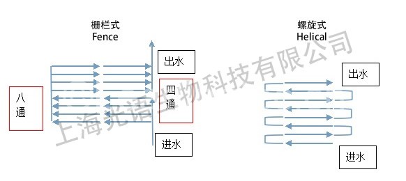 螺旋管道和柵欄式管道反應(yīng)器樣式結(jié)構(gòu)