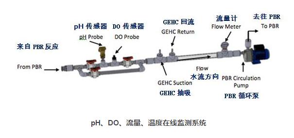 OMEGA微藻培養(yǎng)系統(tǒng)在線監(jiān)測(cè)
