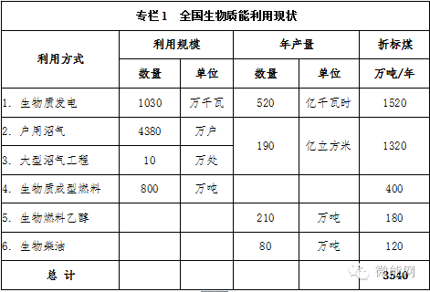 全國生物質(zhì)能利用現(xiàn)狀