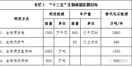 “十三五”生物質(zhì)能發(fā)展目標(biāo)