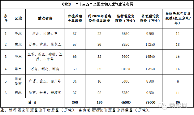 “十三五”全國生物天然氣建設(shè)布局