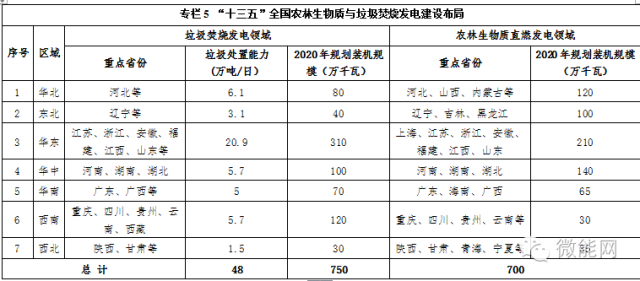 “十三五”全國農(nóng)林生物質(zhì)與垃圾焚燒發(fā)電建設(shè)布局