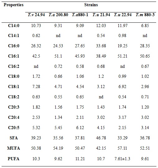 表1 油脂脂肪酸組成