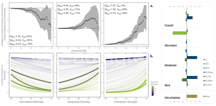 藍藻多樣性特征對生態(tài)系統(tǒng)多功能性的影響