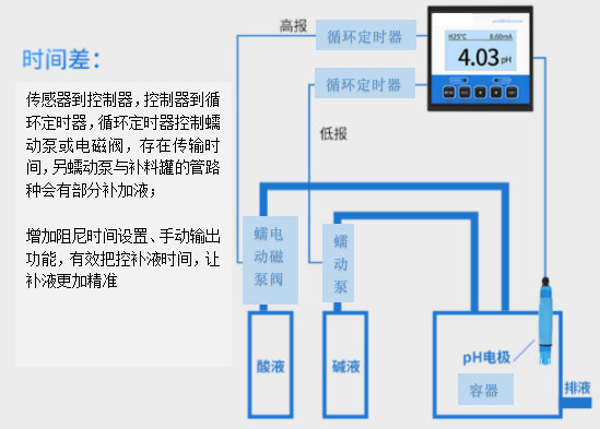 pH補(bǔ)加控制流程圖
